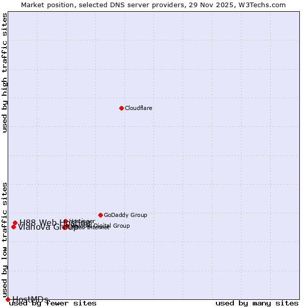 Market position of H88 Web Hosting vs. Vianova Group vs. HostMDs