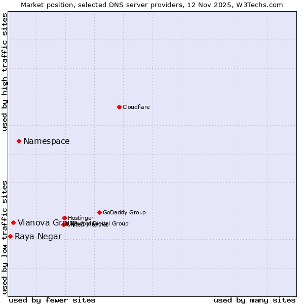 Market position of Namespace vs. Vianova Group vs. Raya Negar