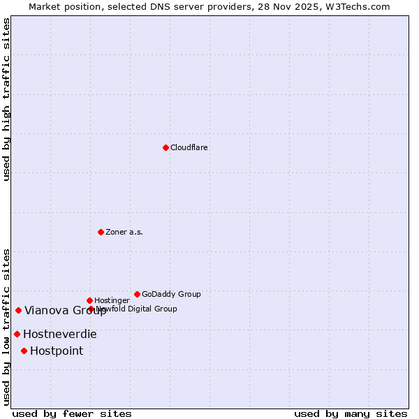 Market position of Hostpoint vs. Vianova Group vs. Hostneverdie