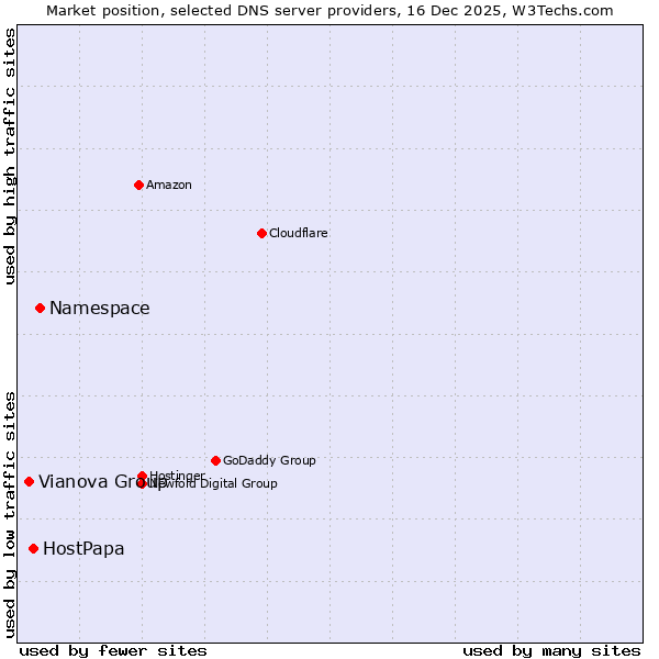 Market position of Namespace vs. HostPapa vs. Vianova Group