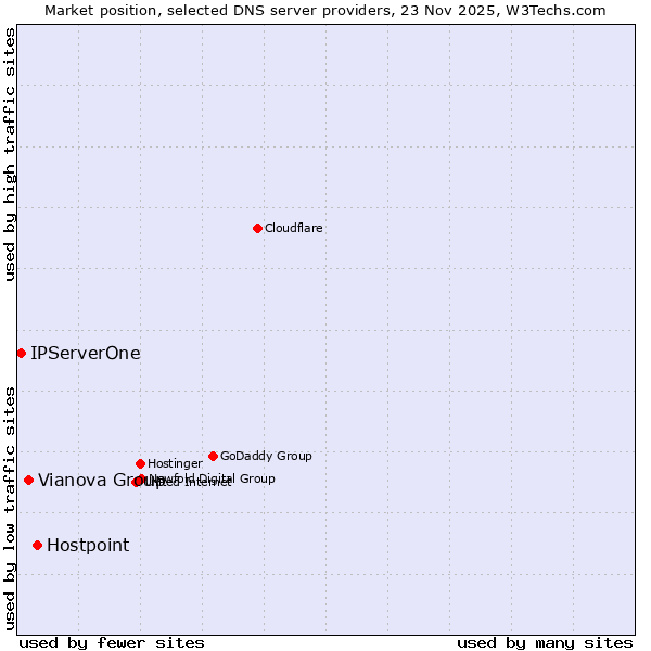 Market position of Hostpoint vs. Vianova Group vs. IPServerOne