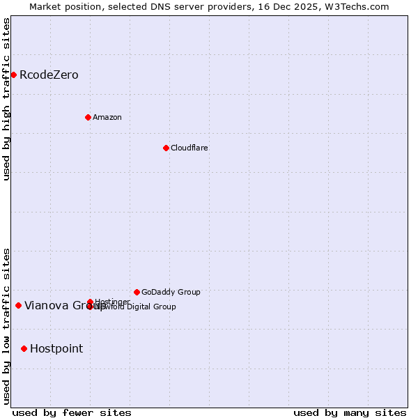 Market position of Hostpoint vs. Vianova Group vs. RcodeZero