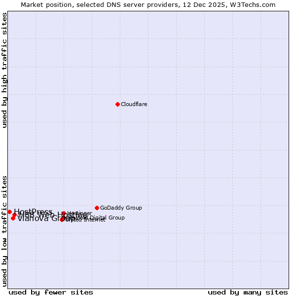 Market position of H88 Web Hosting vs. Vianova Group vs. HostPress