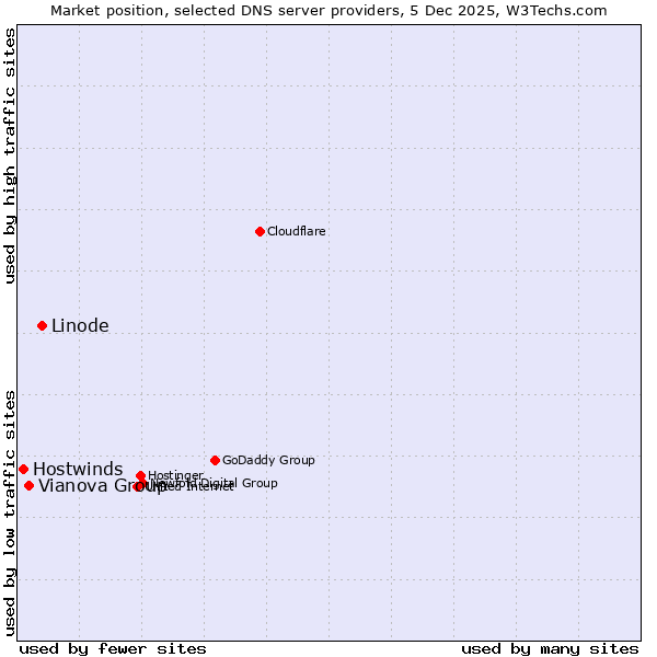 Market position of Linode vs. Vianova Group vs. Hostwinds