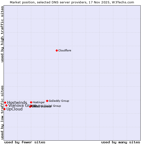 Market position of Vianova Group vs. Hostwinds vs. UpCloud