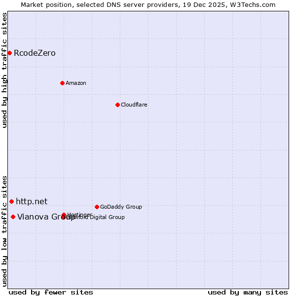 Market position of Vianova Group vs. http.net vs. RcodeZero
