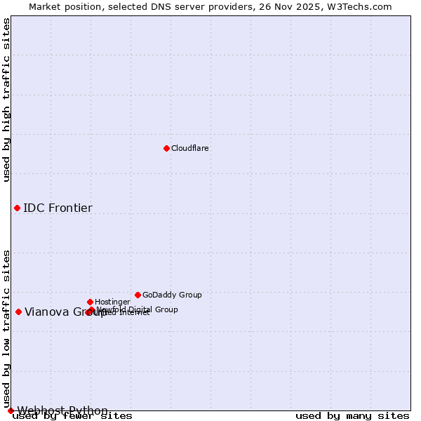 Market position of Vianova Group vs. IDC Frontier vs. Webhost Python