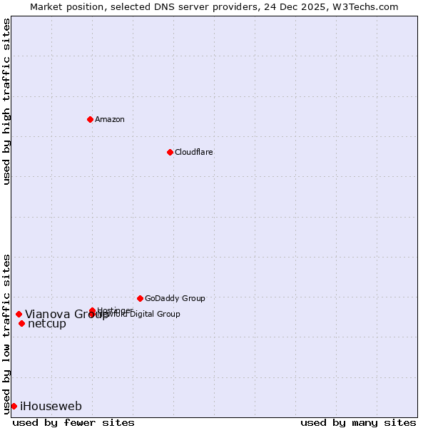 Market position of netcup vs. Vianova Group vs. iHouseweb