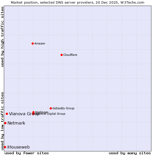 Market position of Vianova Group vs. Netmark vs. iHouseweb