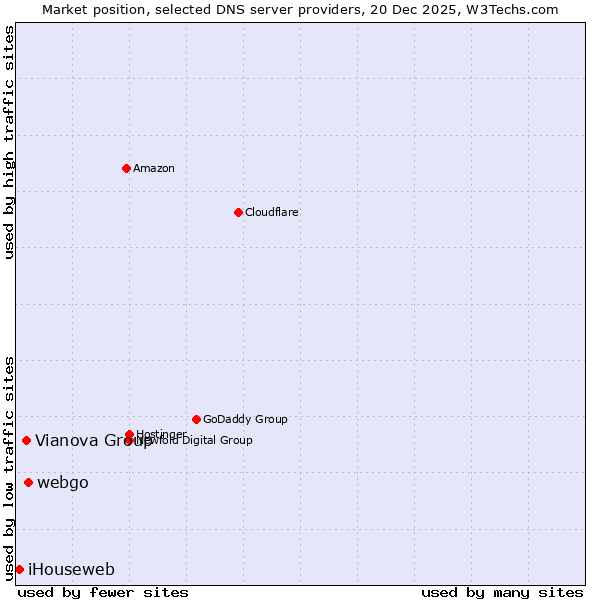 Market position of webgo vs. Vianova Group vs. iHouseweb