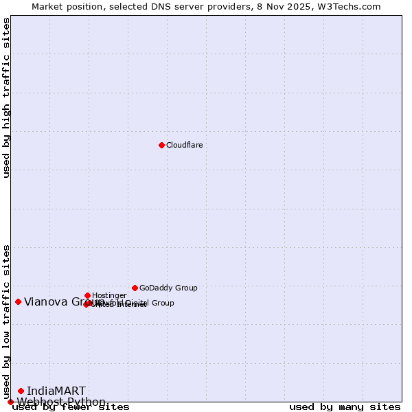 Market position of IndiaMART vs. Vianova Group vs. Webhost Python