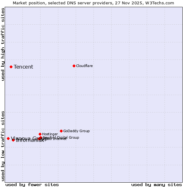 Market position of Infomaniak vs. Tencent vs. Vianova Group