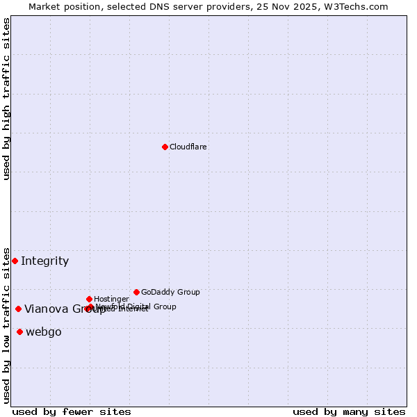 Market position of webgo vs. Vianova Group vs. Integrity