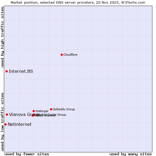 Market position of Vianova Group vs. Internet.BS vs. Netinternet