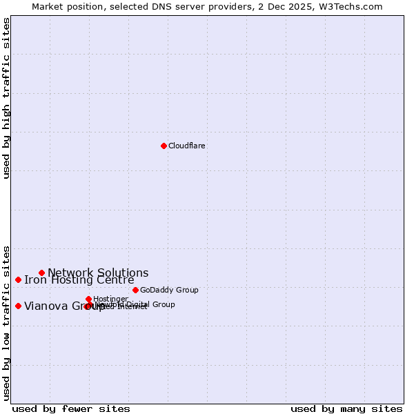 Market position of Network Solutions vs. Vianova Group vs. Iron Hosting Centre