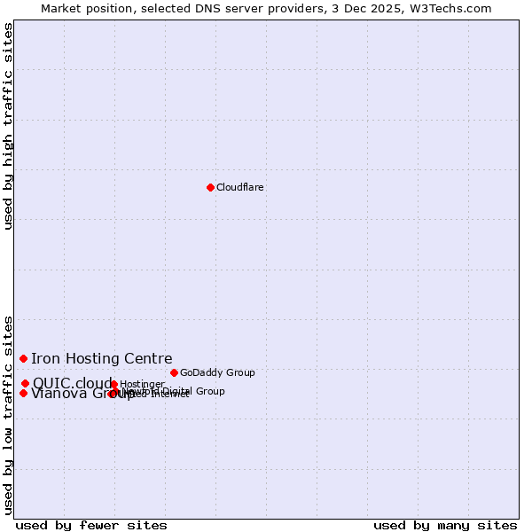Market position of QUIC.cloud vs. Vianova Group vs. Iron Hosting Centre