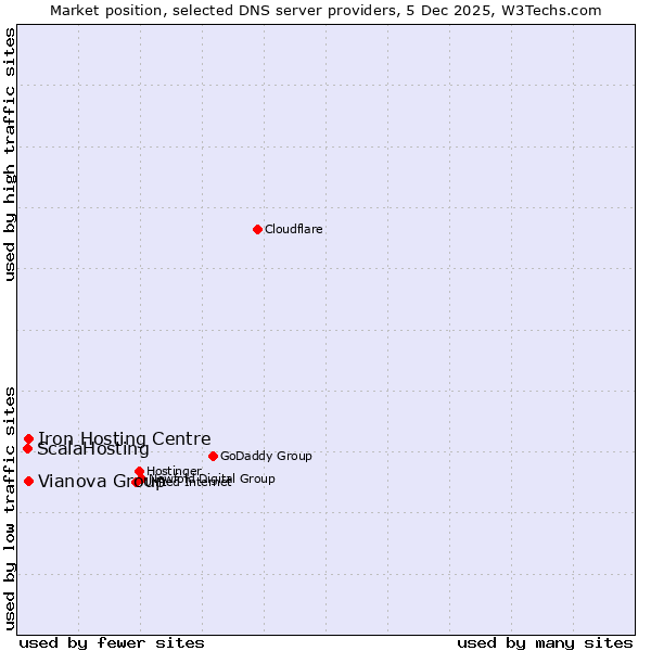 Market position of Vianova Group vs. Iron Hosting Centre vs. ScalaHosting
