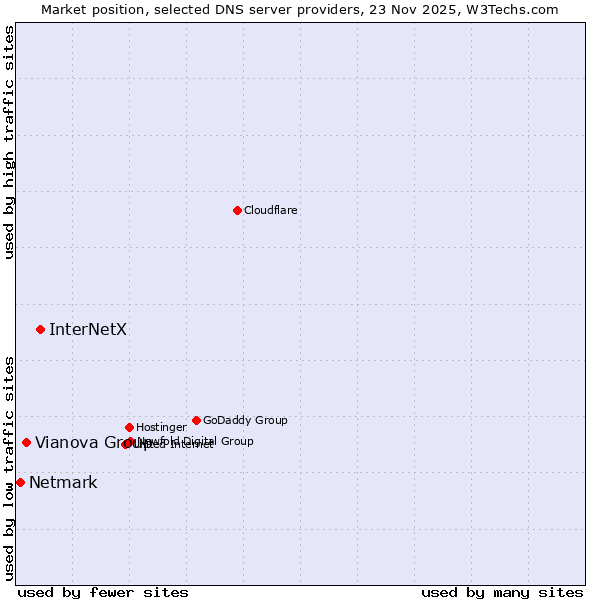 Market position of InterNetX vs. Vianova Group vs. Netmark