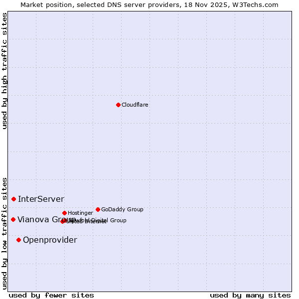 Market position of Openprovider vs. InterServer vs. Vianova Group