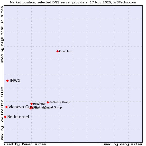 Market position of INWX vs. Vianova Group vs. Netinternet