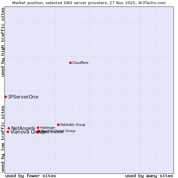 Market position of NetAngels vs. Vianova Group vs. IPServerOne