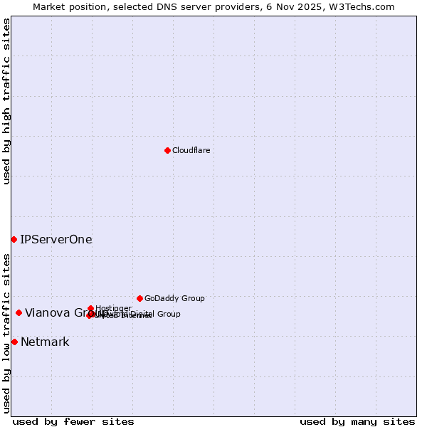 Market position of Vianova Group vs. Netmark vs. IPServerOne