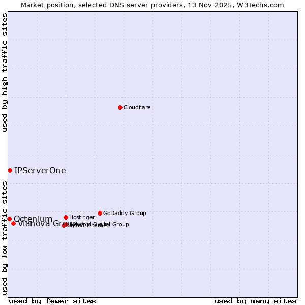 Market position of Vianova Group vs. IPServerOne vs. Octenium