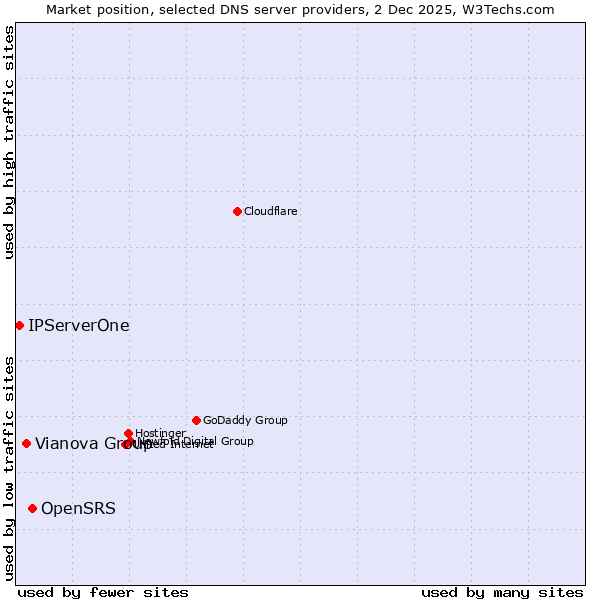 Market position of OpenSRS vs. Vianova Group vs. IPServerOne
