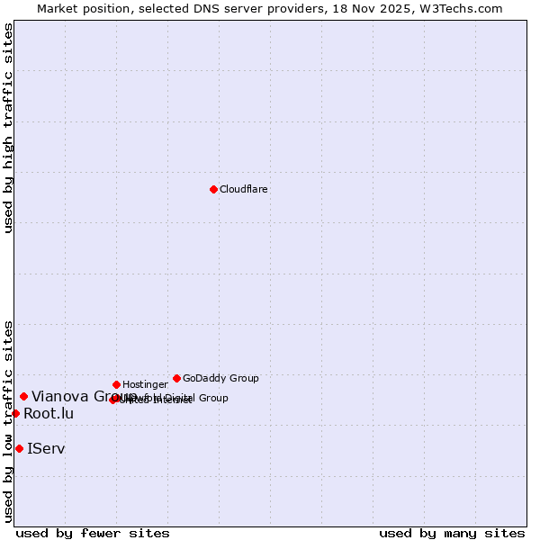 Market position of Vianova Group vs. IServ vs. Root.lu