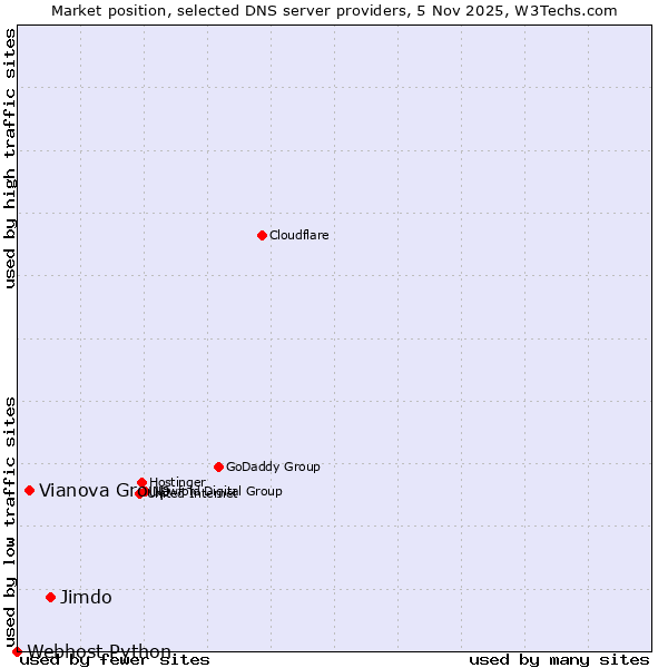 Market position of Jimdo vs. Vianova Group vs. Webhost Python