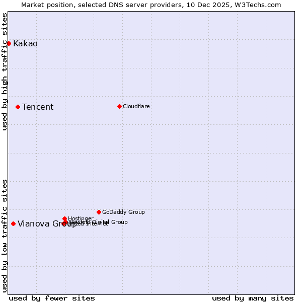 Market position of Tencent vs. Vianova Group vs. Kakao