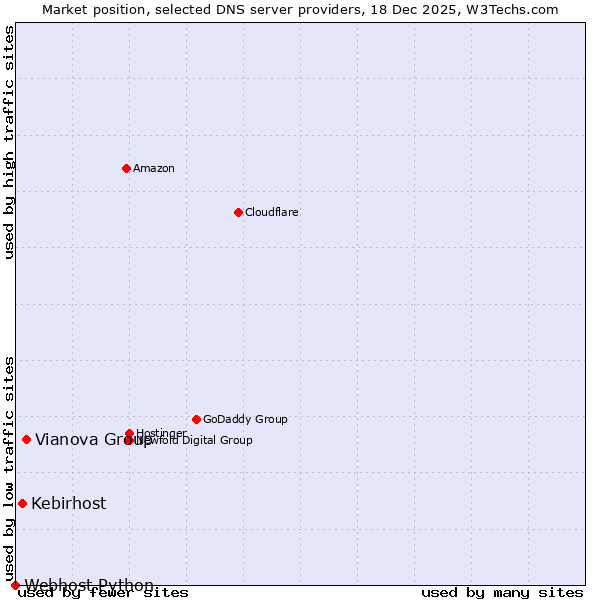 Market position of Vianova Group vs. Kebirhost vs. Webhost Python