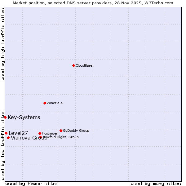 Market position of Vianova Group vs. Level27 vs. Key-Systems