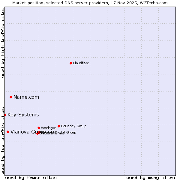 Market position of Name.com vs. Vianova Group vs. Key-Systems