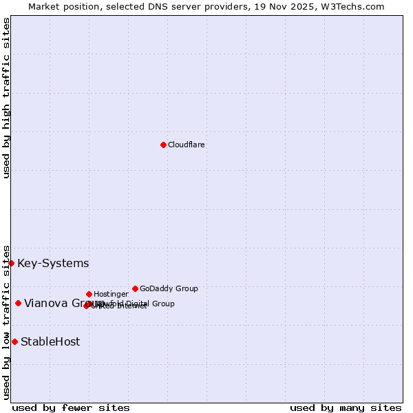 Market position of Vianova Group vs. StableHost vs. Key-Systems