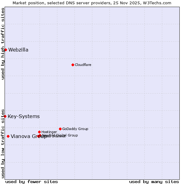 Market position of Vianova Group vs. Webzilla vs. Key-Systems