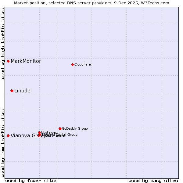 Market position of Linode vs. Vianova Group vs. MarkMonitor