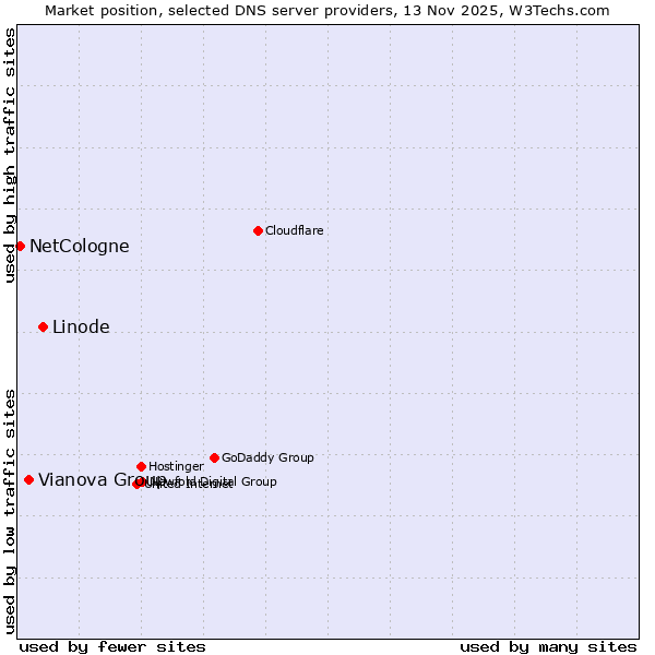 Market position of Linode vs. Vianova Group vs. NetCologne
