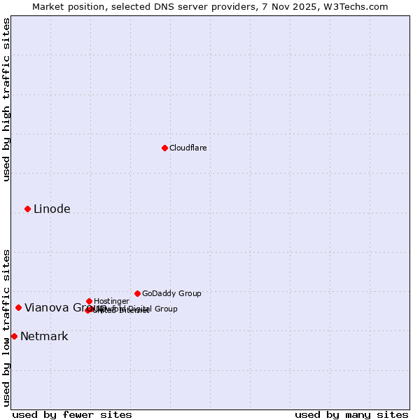 Market position of Linode vs. Vianova Group vs. Netmark