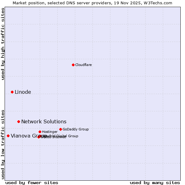 Market position of Network Solutions vs. Linode vs. Vianova Group