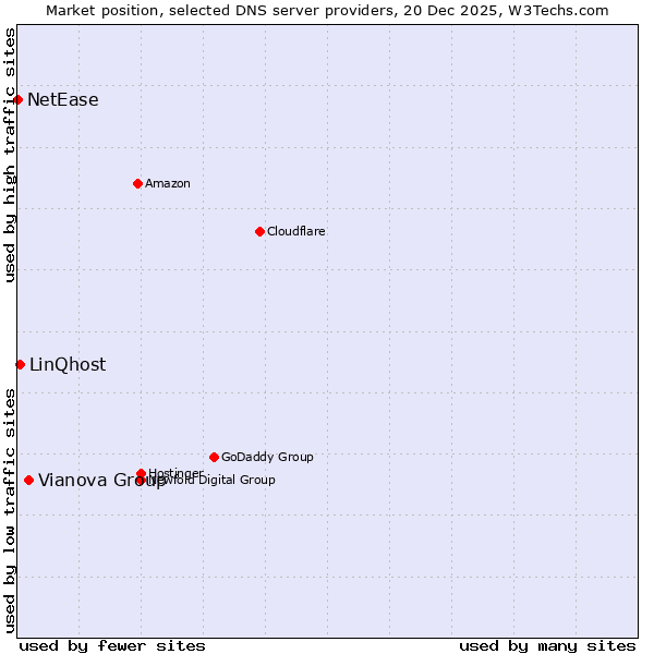 Market position of Vianova Group vs. LinQhost vs. NetEase