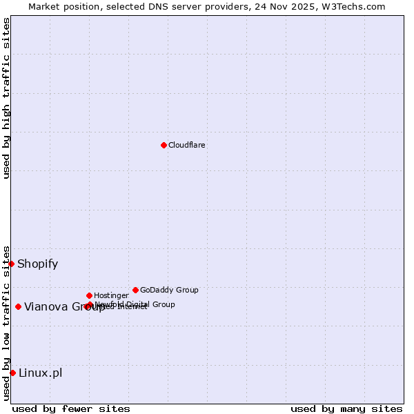 Market position of Vianova Group vs. Linux.pl vs. Shopify