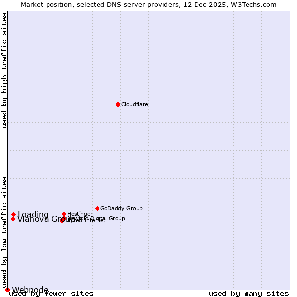 Market position of Loading vs. Vianova Group vs. Webnode