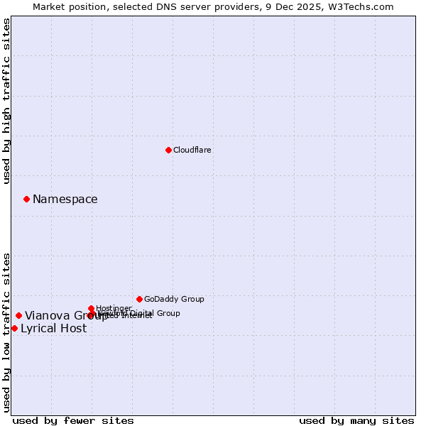 Market position of Namespace vs. Vianova Group vs. Lyrical Host