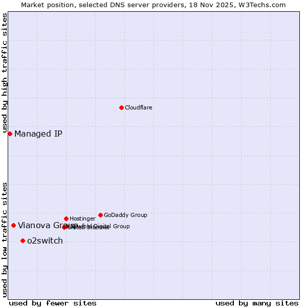 Market position of o2switch vs. Vianova Group vs. Managed IP