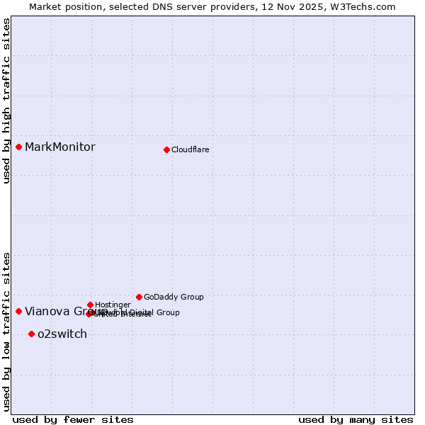 Market position of o2switch vs. Vianova Group vs. MarkMonitor