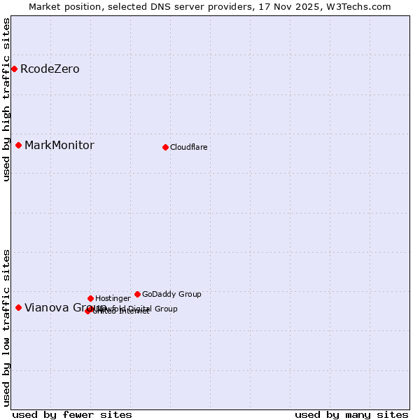 Market position of Vianova Group vs. MarkMonitor vs. RcodeZero
