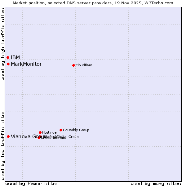 Market position of Vianova Group vs. MarkMonitor vs. IBM
