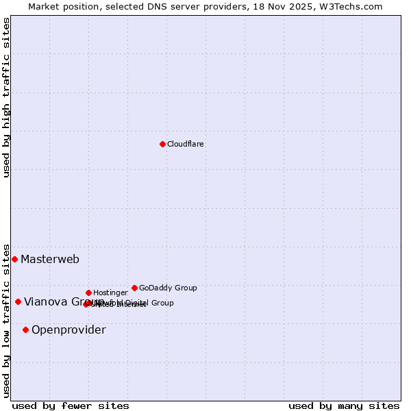 Market position of Openprovider vs. Vianova Group vs. Masterweb