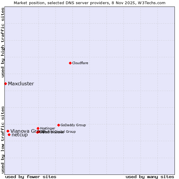 Market position of netcup vs. Vianova Group vs. Maxcluster